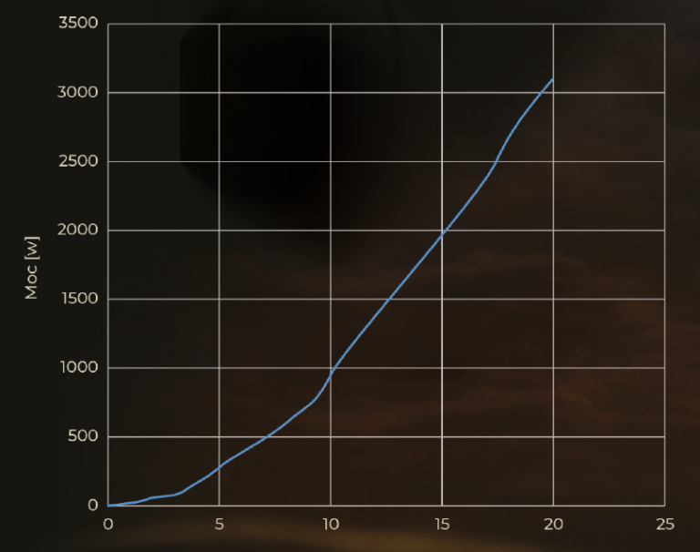 Výkonový diagram 3x1000+