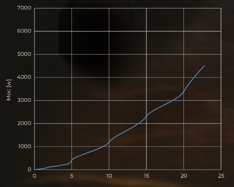 Výkonový diagram 3x1500+